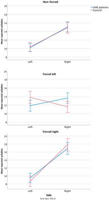 Language Lateralization and Auditory Attention Impairment in Young Adults at Ultra-High Risk for Psychosis: A Dichotic Listening Study